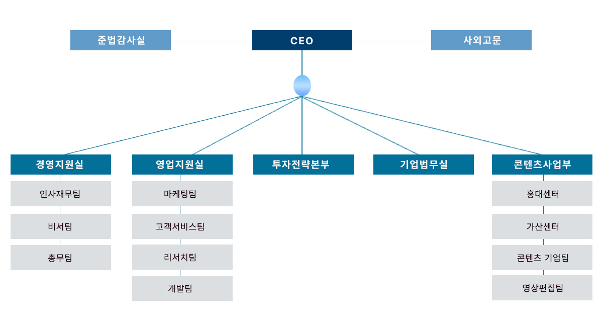 조직도
